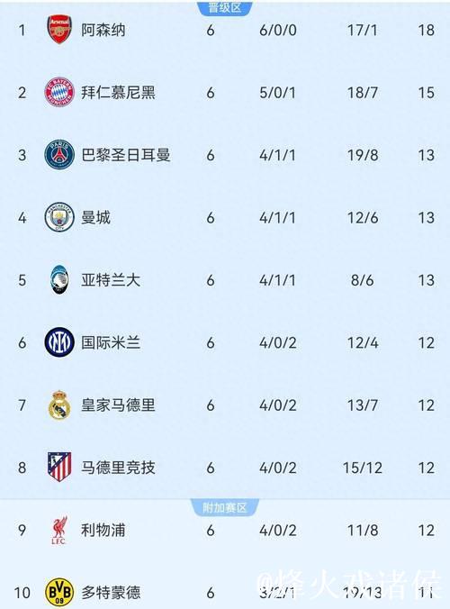 曼城2-1击败皇马，阿森纳3-0大胜，欧冠最新积分榜揭晓