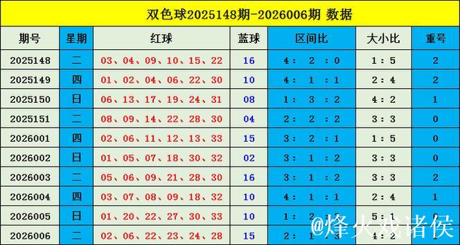 007期樊亮双色球预测奖号:重号分析 007期樊亮双色球预测奖号:重号分析