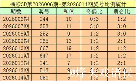 015期杨光福彩3D预测奖号：定位直选